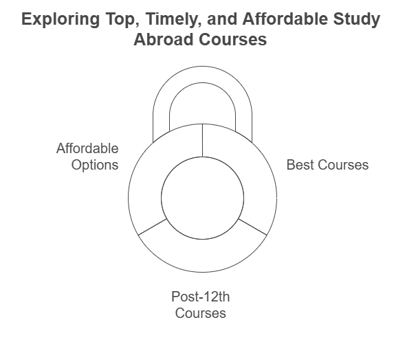 Guide for best courses for Indian students to study abroad