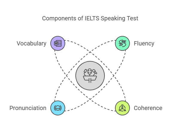 How to pass your IELTS Speaking test