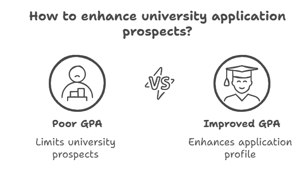 How to Improve GPA for Study Abroad.