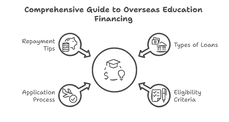 Guide for study abroad loans for Indian students.