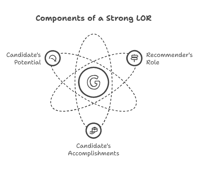 a guide to LOR application to study abroad.