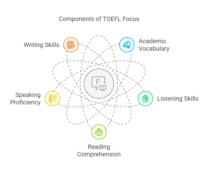 How to Crack TOEFL Exam