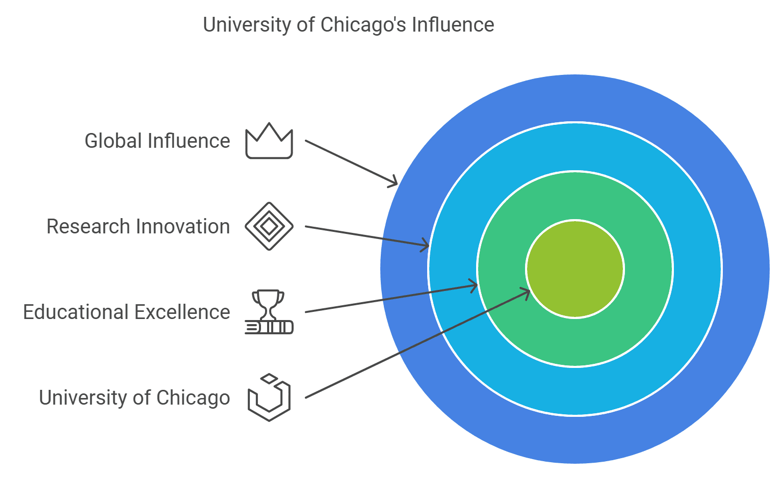 University of Chicago's influence.