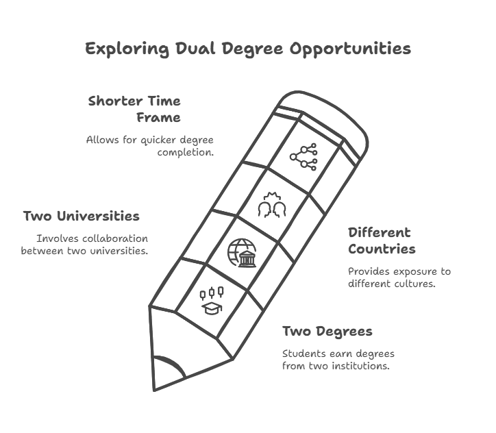 Guide to apply for dual degree study abroad.