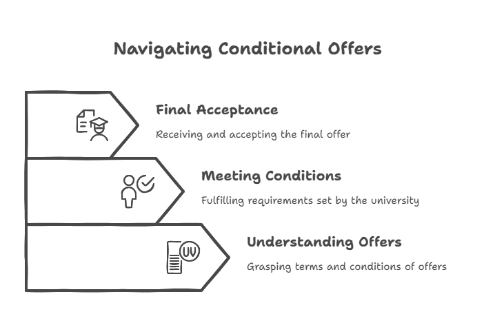 Everything you need to know about Conditional Offer Letter from University.