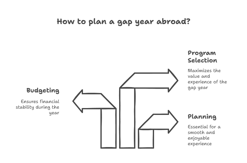 Plan a Gap Year Abroad.