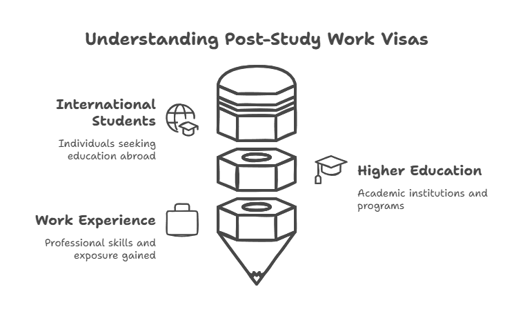 Guide to get a post study work visa.