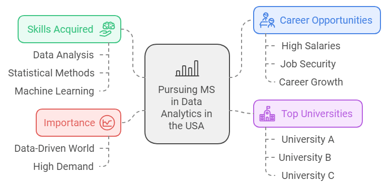 MS in Data Analytics in the USA