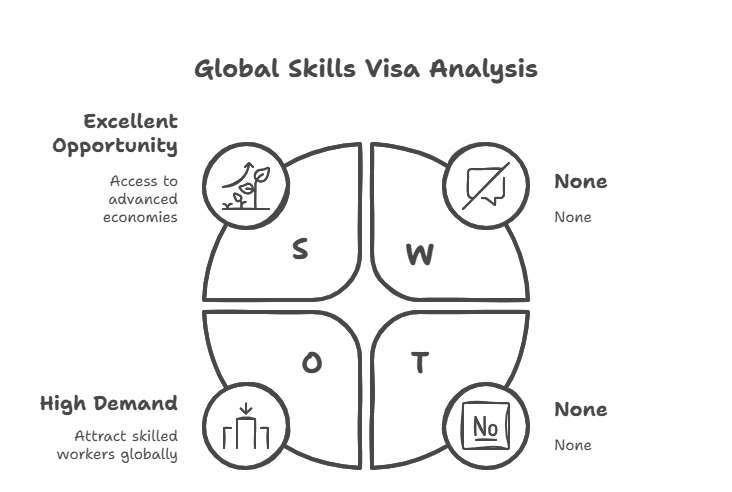 What is Global Skills Visa.