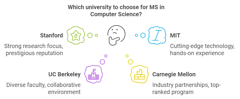 Our detailed guide on MS Courses in USA for Computer Science