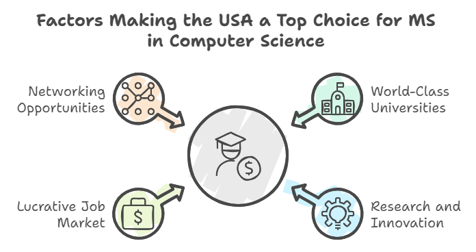 Guide for MS in Computer Science in USA