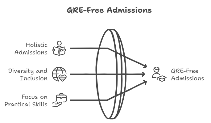 Benefits from Universities in USA without GRE