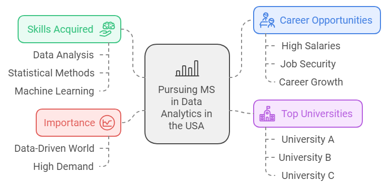 MS in Data Analytics in the USA