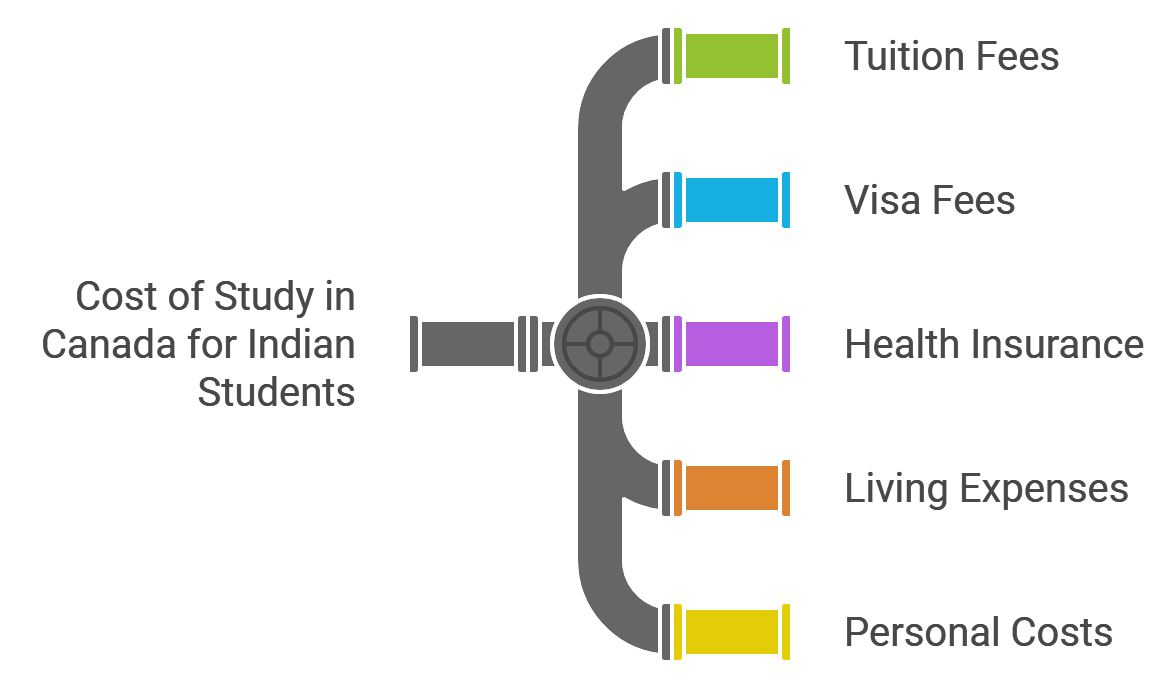 Cost of Study in Canada for Indian Students: Essential Budgeting Tips