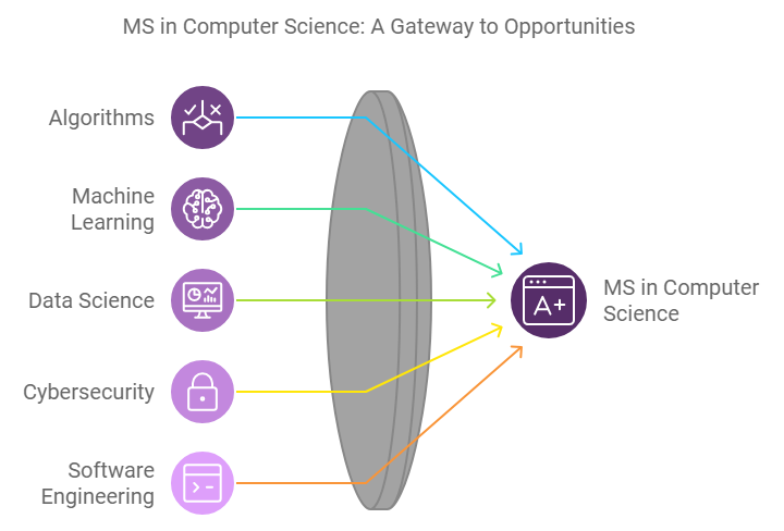 Top Best Colleges for MS in Computer science in the USA