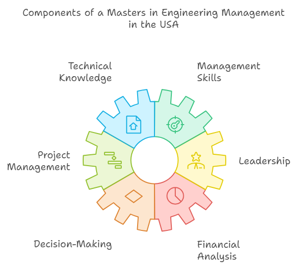 Comprehensive Guide for Masters in Engineering Management in the USA