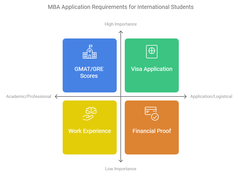 Understanding the requirements for MBA in USA for international students