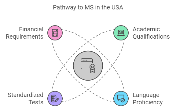 Understanding the MS degree in USA eligibility