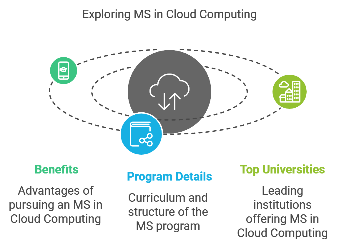 Guide for MS in Cloud Computing in the USA