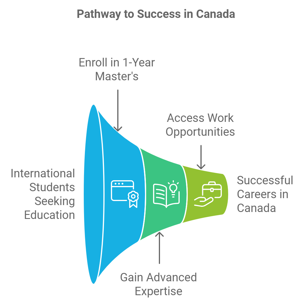 Discover the top 1-year master's programs in Canada for international students