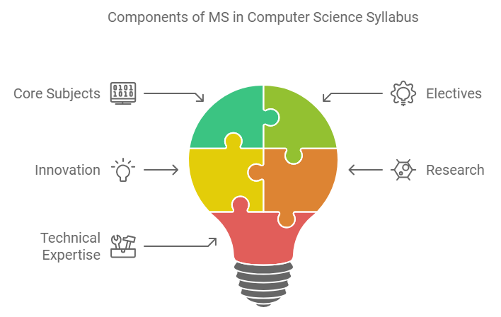 MS in Computer Science in USA Syllabus