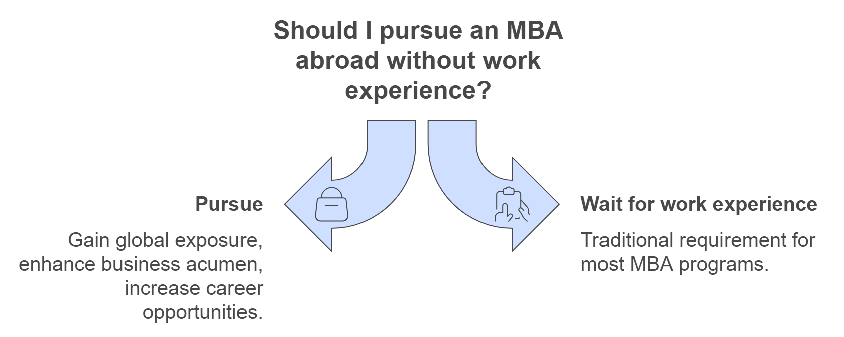 Detailed guide on MBA Abroad without work experience