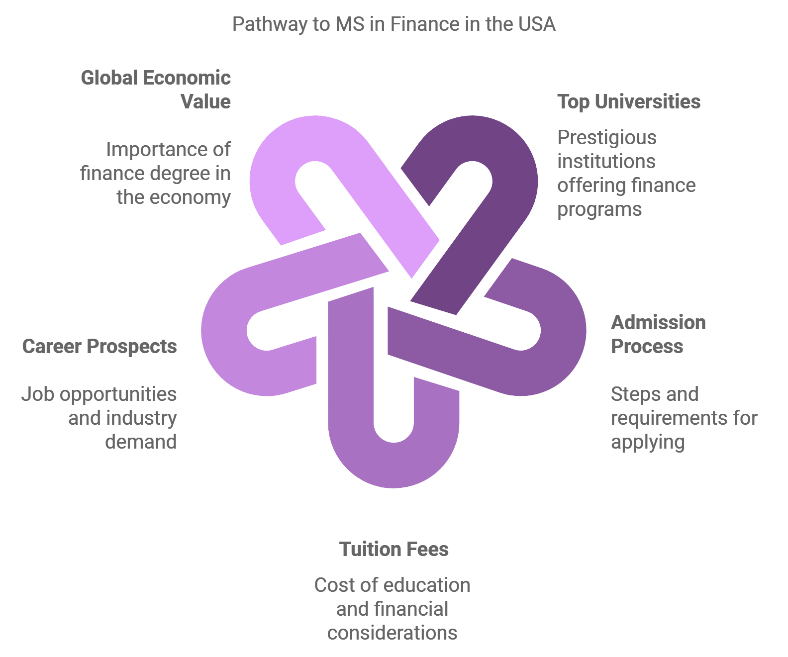 Pathway to MS in finance in the USA