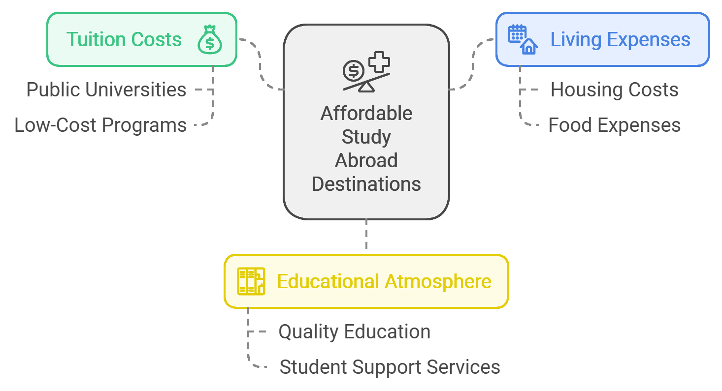 Guide for Cheapest Countries to study abroad for Indian students