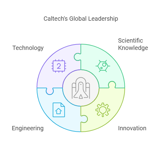 Introduction to the California Institute of Technology