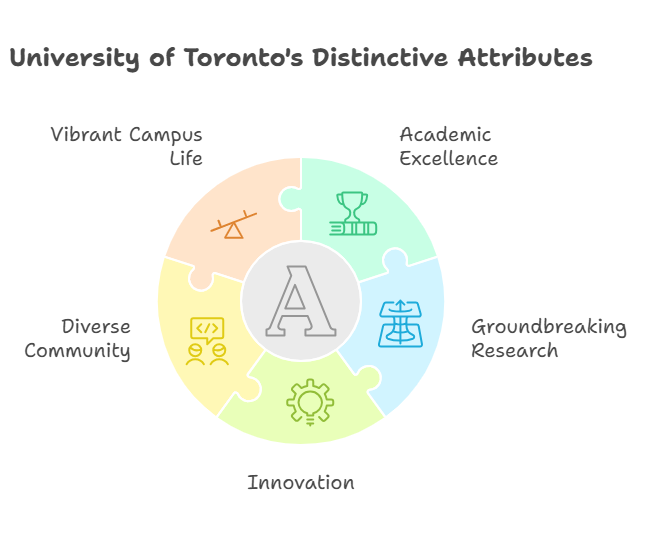 Introduction to University of Toronto