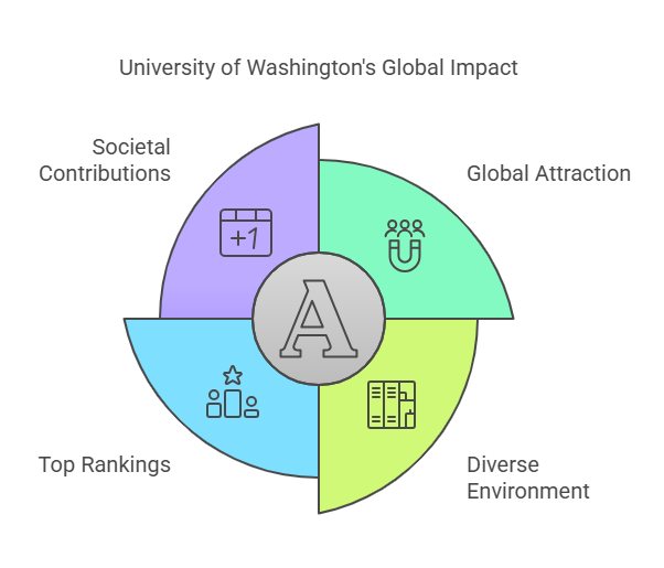 A Deep Dive in the University of Washington.