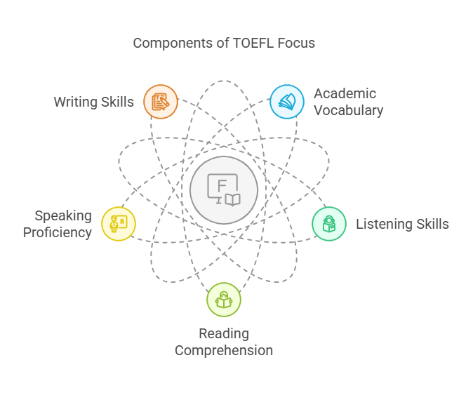 How to Crack TOEFL Exam