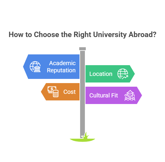 Choose the Right University Abroad for Indian Students.