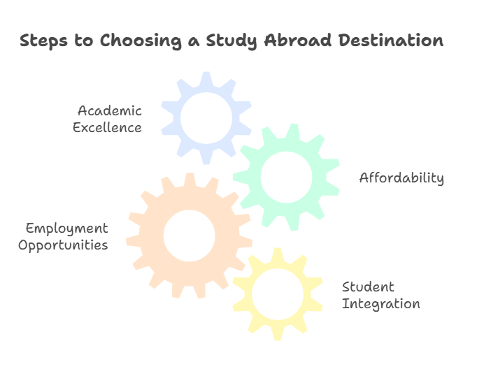 Choose a study abroad destination