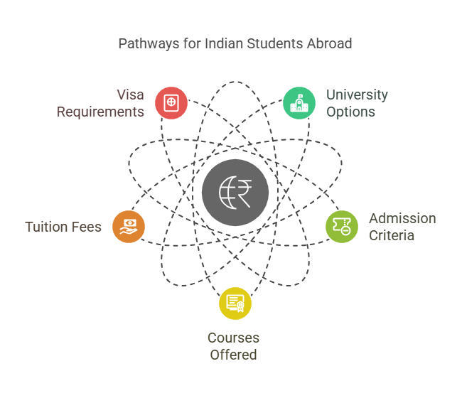 Top 10 Universities without IELTS.