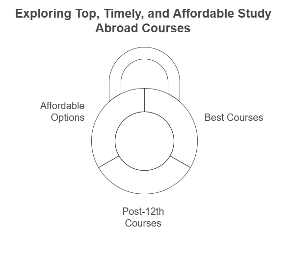 Guide for best courses for Indian students to study abroad