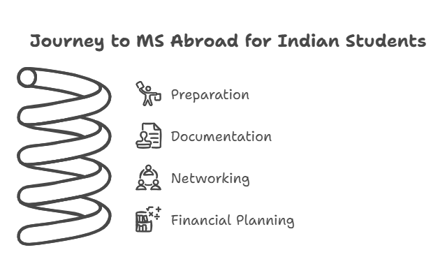 Journey to MS Abroad for Indian students.